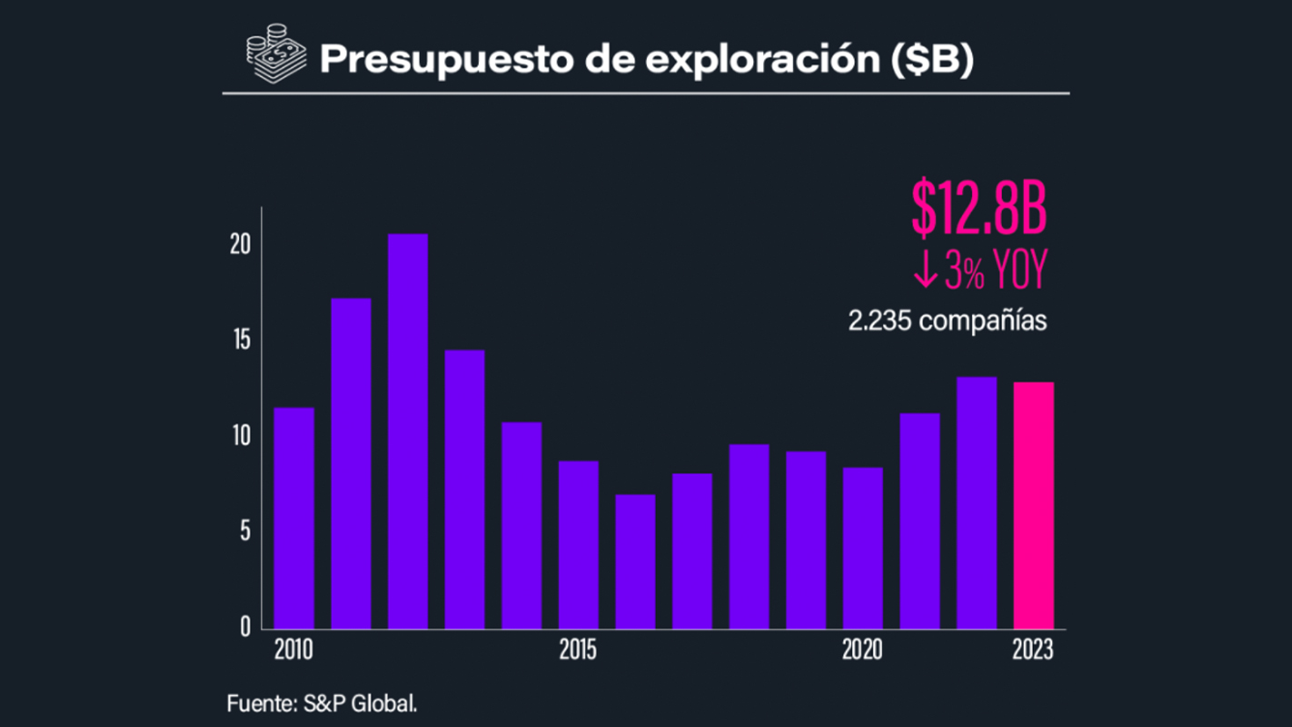 Inversión en Exploración Global: Caída del 3% en 2023